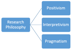 Research Philosophies Image